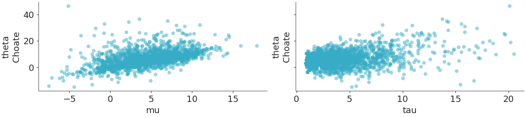 ../../_images/arviz_plots-plot_pair_focus-1.png