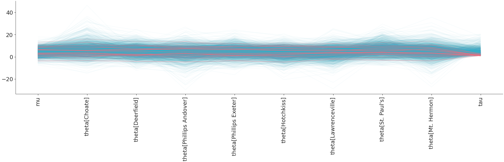 ../../_images/arviz_plots-plot_parallel-1.png