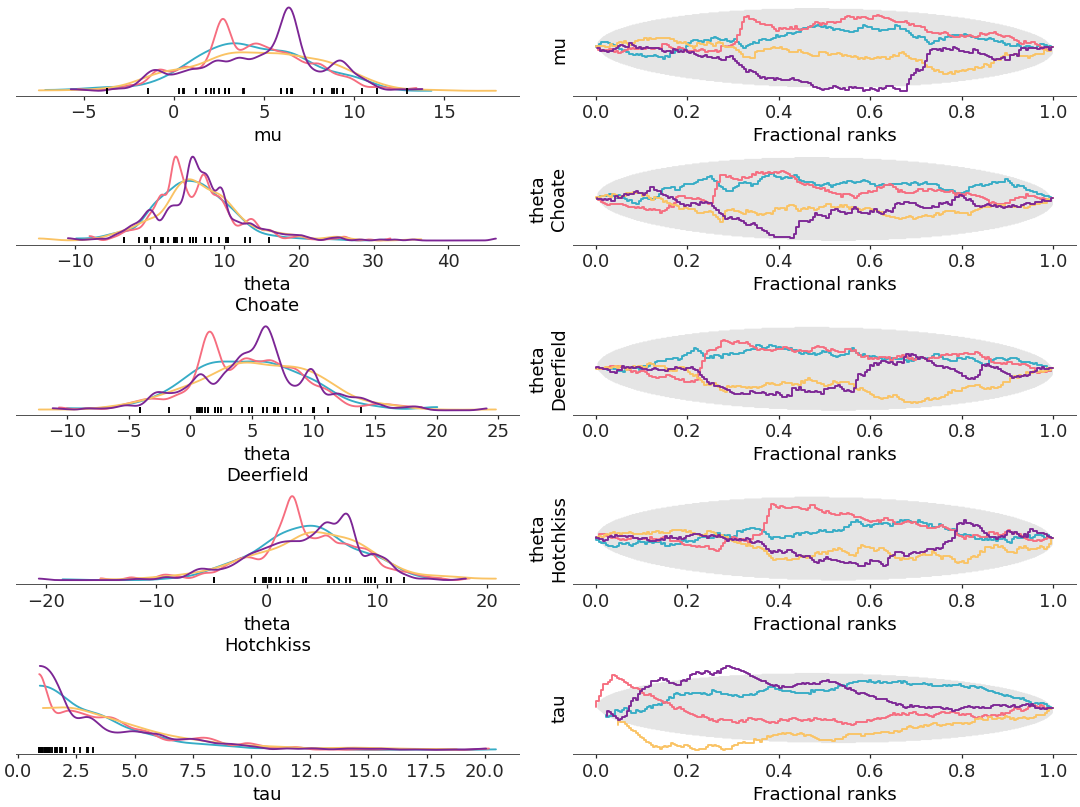 ../../_images/arviz_plots-plot_rank_dist-3.png