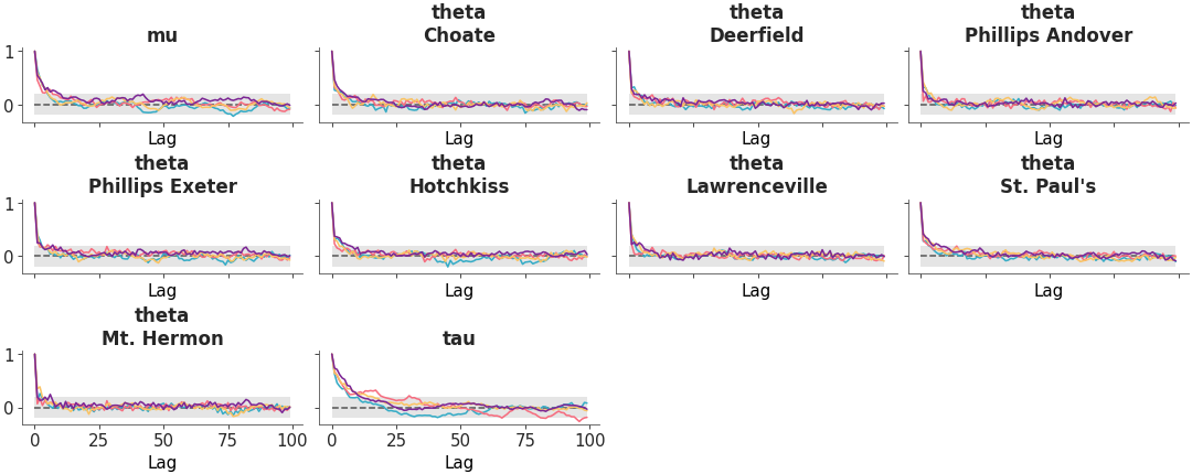 Matplotlib version of plot_autocorr