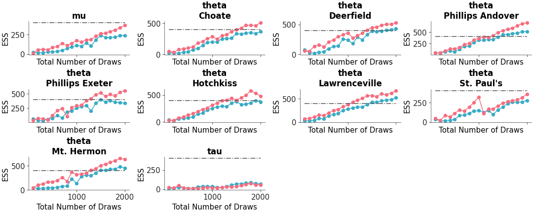 Matplotlib version of plot_ess_evolution