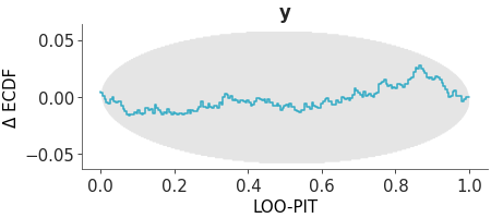 Matplotlib version of plot_loo_pit